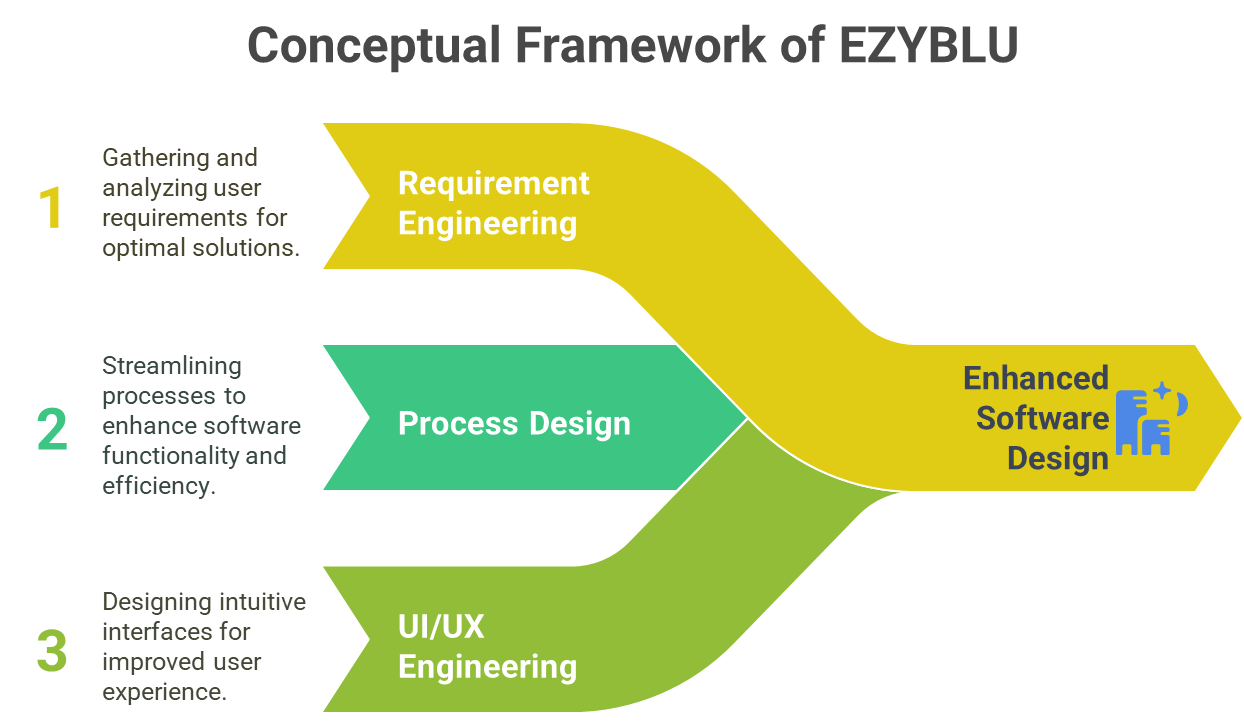 About EzyBlu
